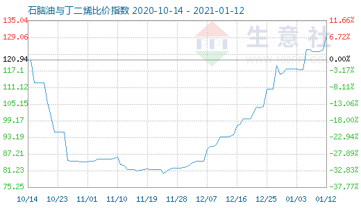 1月12日石腦油與丁二烯比價指數圖