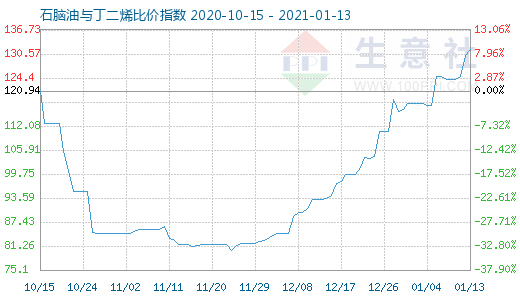 1月13日石腦油與丁二烯比價(jià)指數(shù)圖