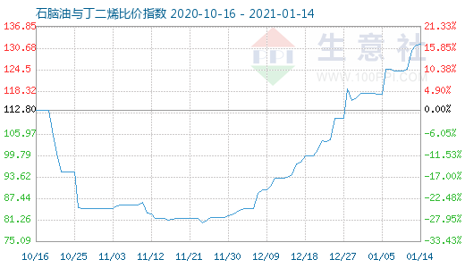 1月14日石腦油與丁二烯比價指數圖