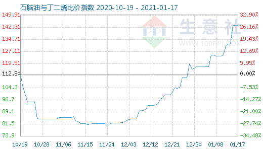 1月17日石腦油與丁二烯比價指數圖