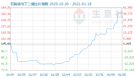 1月18日石腦油與丁二烯比價指數圖