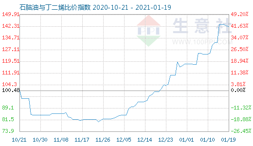 1月19日石腦油與丁二烯比價指數圖