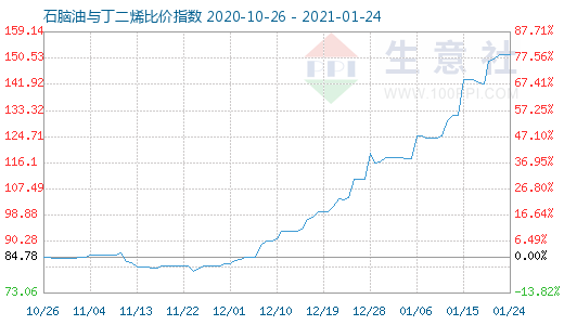 1月24日石腦油與丁二烯比價指數圖