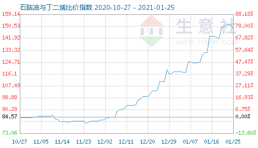 1月25日石腦油與丁二烯比價指數圖