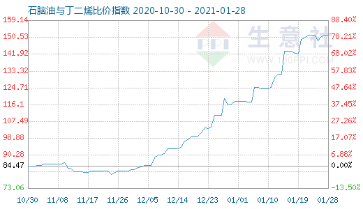 1月28日石腦油與丁二烯比價指數圖