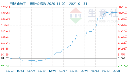 1月31日石腦油與丁二烯比價(jià)指數(shù)圖