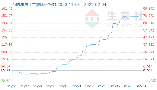2月4日石腦油與丁二烯比價指數(shù)圖