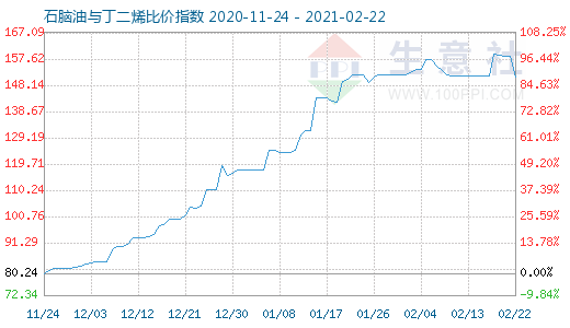 2月22日石腦油與丁二烯比價指數圖