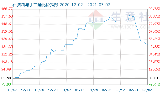 3月2日石腦油與丁二烯比價指數(shù)圖