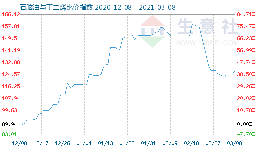 3月8日石腦油與丁二烯比價指數(shù)圖