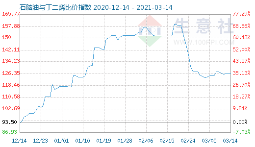 3月14日石腦油與丁二烯比價指數圖