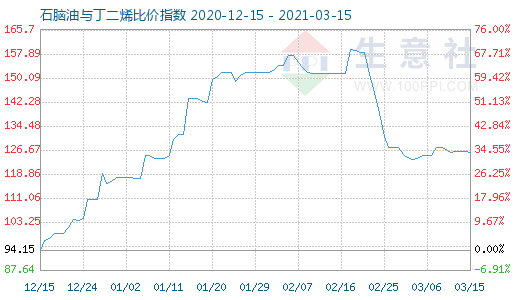 3月15日石腦油與丁二烯比價指數圖