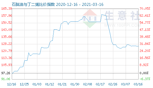 3月16日石腦油與丁二烯比價指數圖