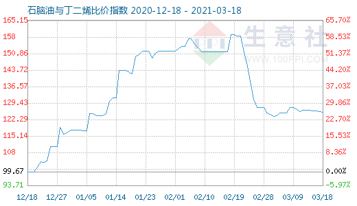 3月18日石腦油與丁二烯比價指數圖