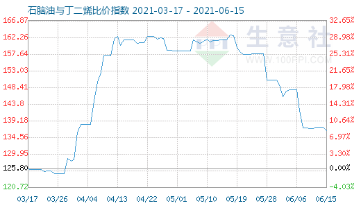 6月15日石腦油與丁二烯比價指數(shù)圖