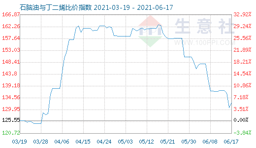 6月17日石腦油與丁二烯比價指數圖
