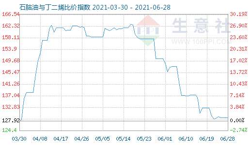6月28日石腦油與丁二烯比價指數圖