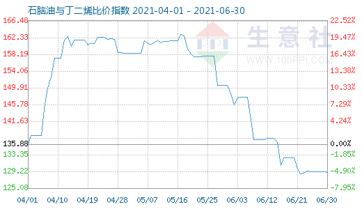 6月30日石腦油與丁二烯比價指數圖