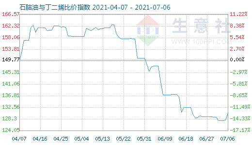 7月6日石腦油與丁二烯比價指數圖