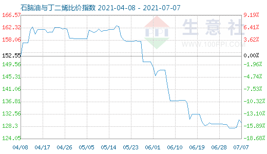 7月7日石腦油與丁二烯比價指數圖