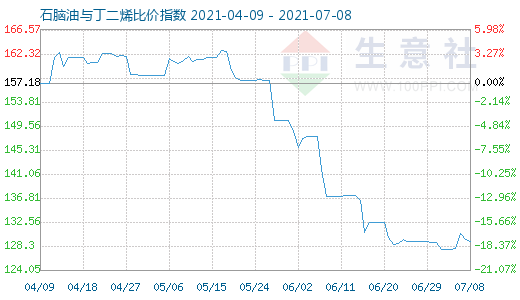 7月8日石腦油與丁二烯比價指數圖