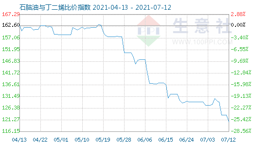 7月12日石腦油與丁二烯比價指數(shù)圖