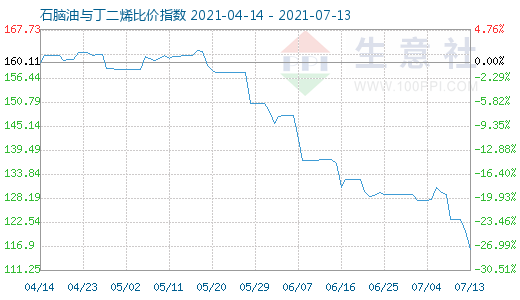 7月13日石腦油與丁二烯比價指數圖