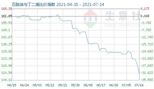 7月14日石腦油與丁二烯比價指數圖