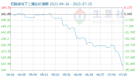 7月15日石腦油與丁二烯比價指數圖