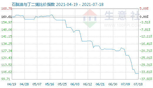 7月18日石腦油與丁二烯比價指數圖