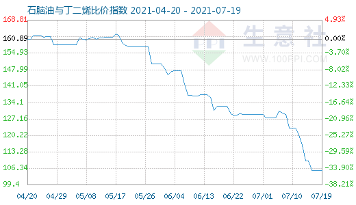 7月19日石腦油與丁二烯比價指數圖