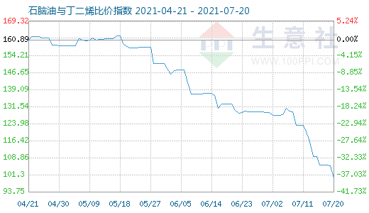 7月20日石腦油與丁二烯比價指數圖