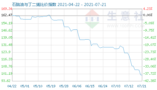 7月21日石腦油與丁二烯比價指數(shù)圖