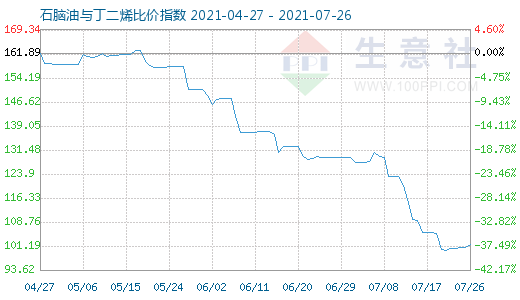 7月26日石腦油與丁二烯比價指數圖