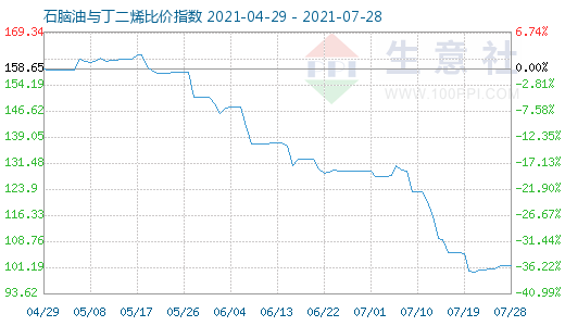 7月28日石腦油與丁二烯比價指數圖