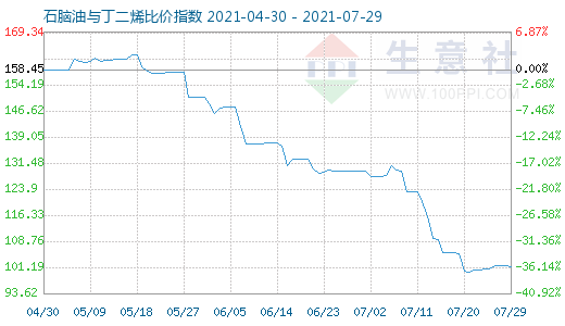 7月29日石腦油與丁二烯比價指數圖