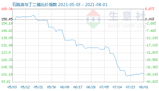 8月1日石腦油與丁二烯比價指數(shù)圖