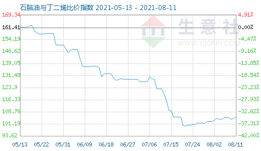 8月11日石腦油與丁二烯比價指數圖
