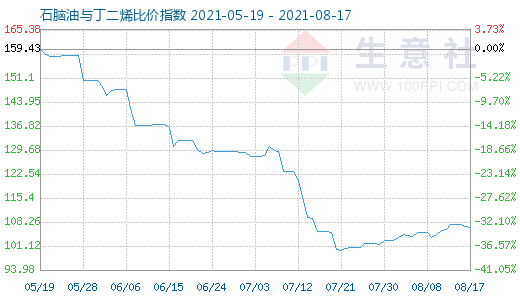 8月17日石腦油與丁二烯比價指數圖