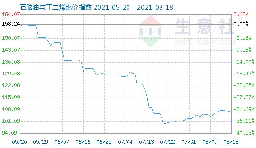 8月18日石腦油與丁二烯比價指數圖