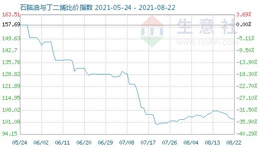 8月22日石腦油與丁二烯比價指數圖