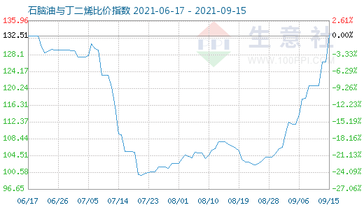 9月15日石腦油與丁二烯比價指數(shù)圖