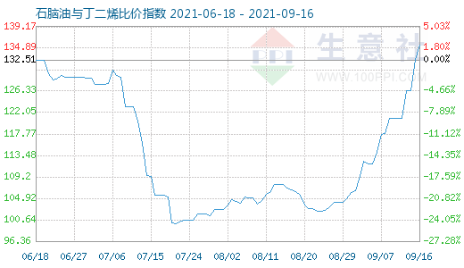 9月16日石腦油與丁二烯比價指數(shù)圖