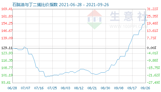 9月26日石腦油與丁二烯比價指數(shù)圖