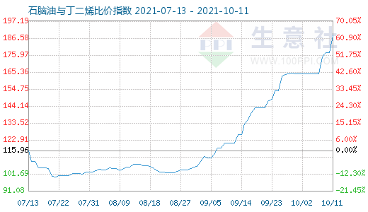 10月11日石腦油與丁二烯比價指數圖