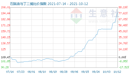 10月12日石腦油與丁二烯比價指數圖