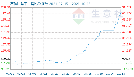 10月13日石腦油與丁二烯比價指數圖