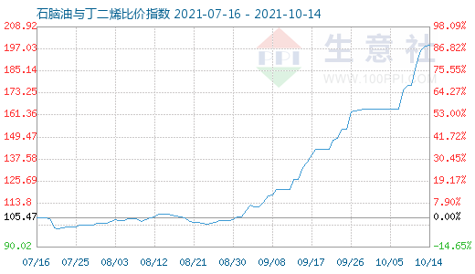 10月14日石腦油與丁二烯比價指數(shù)圖