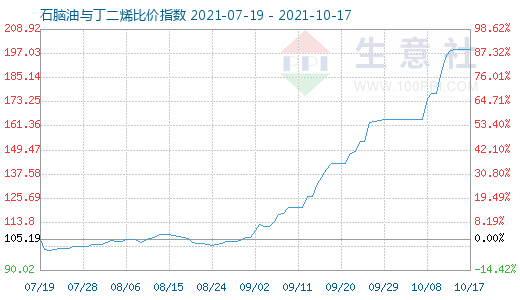 10月17日石腦油與丁二烯比價指數圖