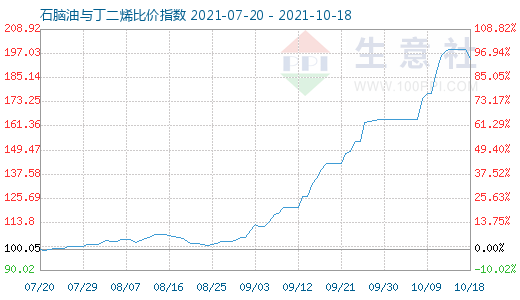 10月18日石腦油與丁二烯比價指數圖